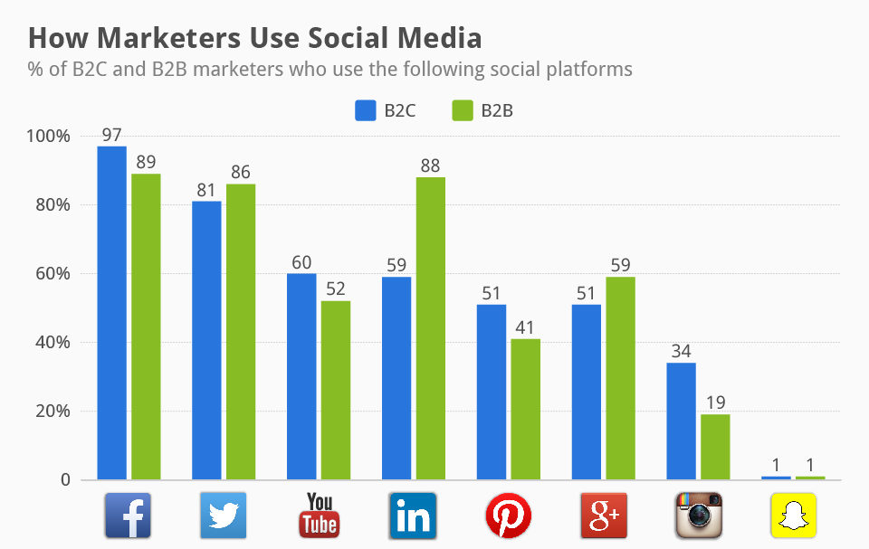 Celebrity Projects social media marketing strategy chart